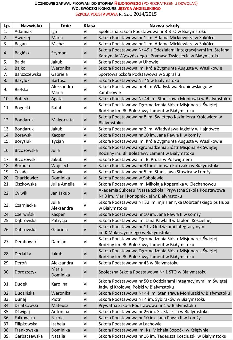 Bagiński Szymon Kardynała Wyszyńskiego - Prymasa Tysiąclecia w 5. Bajda Jakub Szkoła Podstawowa w Uhowie 6. Bajko Weronika Szkoła Podstawowa im. Króla Zygmunta Augusta w Wasilkowie 7.