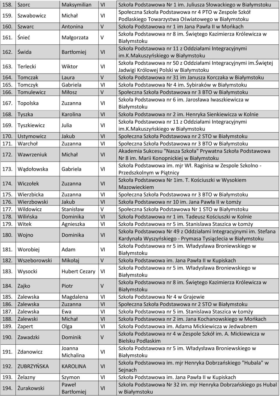 Terlecki Wiktor Szkoła Podstawowa nr 50 z Oddziałami Integracyjnymi im.świętej Jadwigi Królowej Polski w 164. Tomczak Laura V Szkoła Podstawowa nr 31 im Janusza Korczaka w 165.