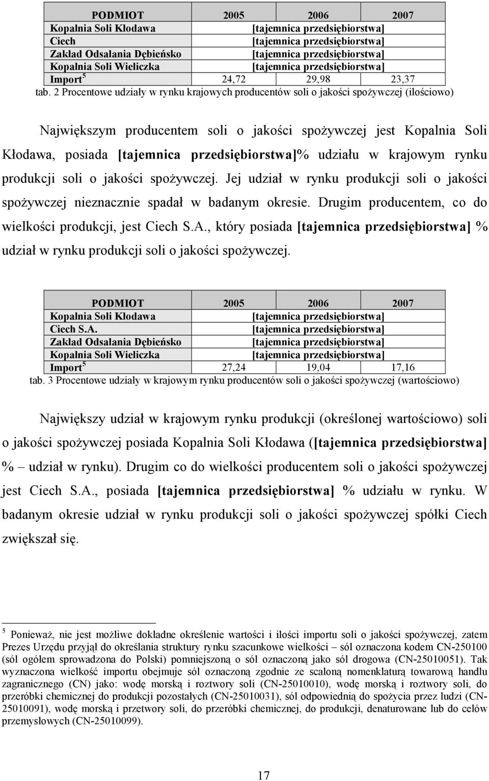 rynku produkcji soli o jakości spoŝywczej. Jej udział w rynku produkcji soli o jakości spoŝywczej nieznacznie spadał w badanym okresie. Drugim producentem, co do wielkości produkcji, jest Ciech S.A.