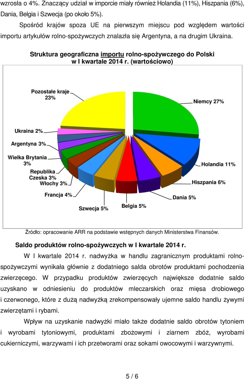 Struktura geograficzna importu rolno-spożywczego do Polski Pozostałe kraje 23% Niemcy 27% Ukraina 2% Argentyna 3% Wielka Brytania 3% Republika Czeska 3% Włochy 3% Francja 4% Szwecja 5% Belgia 5%