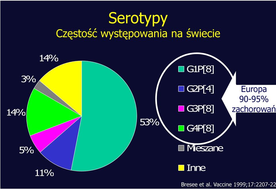 G4P[8] Europa 90-95% zachorowań 5%