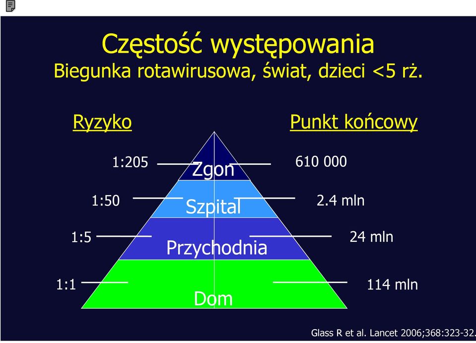 Ryzyko 1:205 1:50 1:5 1:1 Zgon Szpital Przychodnia