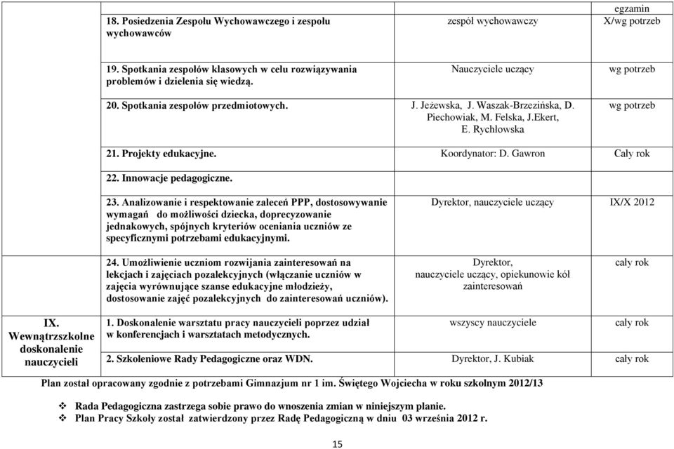 Koordynator: D. Gawron Cały rok 22. Innowacje pedagogiczne. 23.