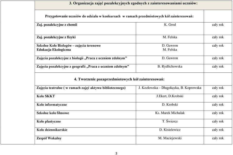 Gawron Zajęcia pozalekcyjne z geografii Praca z uczniem zdolnym B. Rydlichowska 4. Tworzenie pozaprzedmiotowych kół zainteresowań: Zajęcia teatralne ( w ramach zajęć aktywu bibliotecznego) J.
