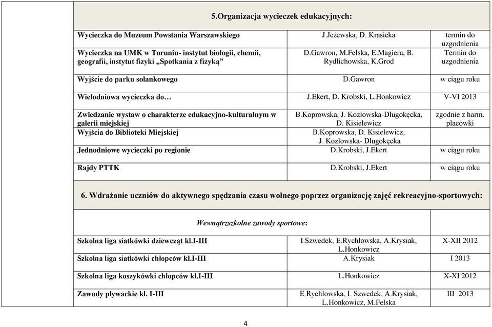 Grod Termin do uzgodnienia Wyjście do parku solankowego D.Gawron w ciągu roku Wielodniowa wycieczka do J.Ekert, D. Krobski, L.