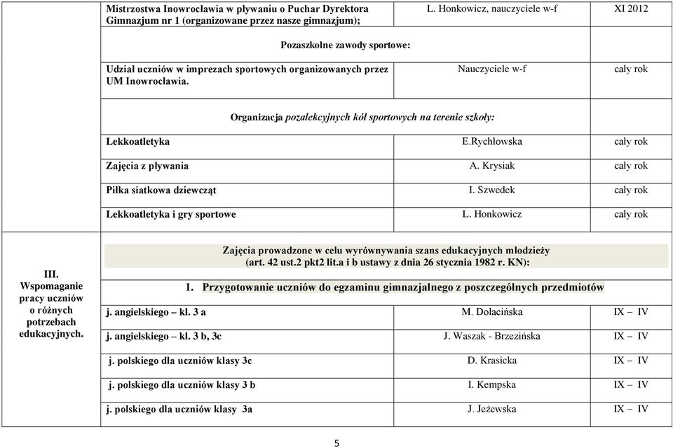 Nauczyciele w-f Organizacja pozalekcyjnych kół sportowych na terenie szkoły: Lekkoatletyka E.Rychłowska Zajęcia z pływania A. Krysiak Piłka siatkowa dziewcząt I.