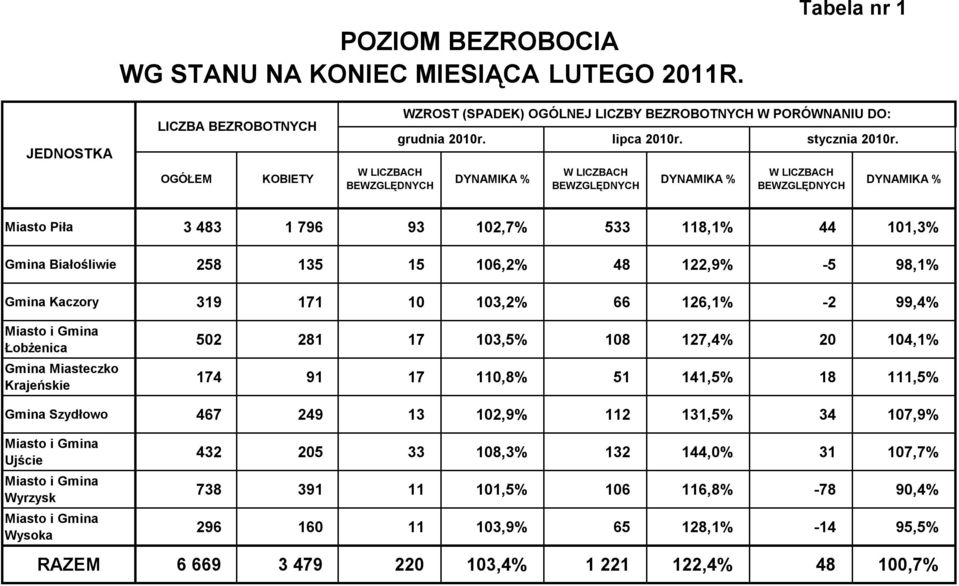 DYNMIK % Miasto Piła 3 483 1 796 93 102,7% 533 118,1% 44 101,3% Gmina iałośliwie 258 135 15 106,2% 48 122,9% -5 98,1% Gmina Kaczory 319 171 10 103,2% 66 126,1% -2 99,4% Miasto i Gmina Łobżenica Gmina