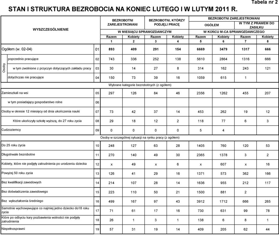 Razem Kobiety Razem Kobiety Razem Kobiety 1 2 3 4 5 6 7 8 Ogółem (w.