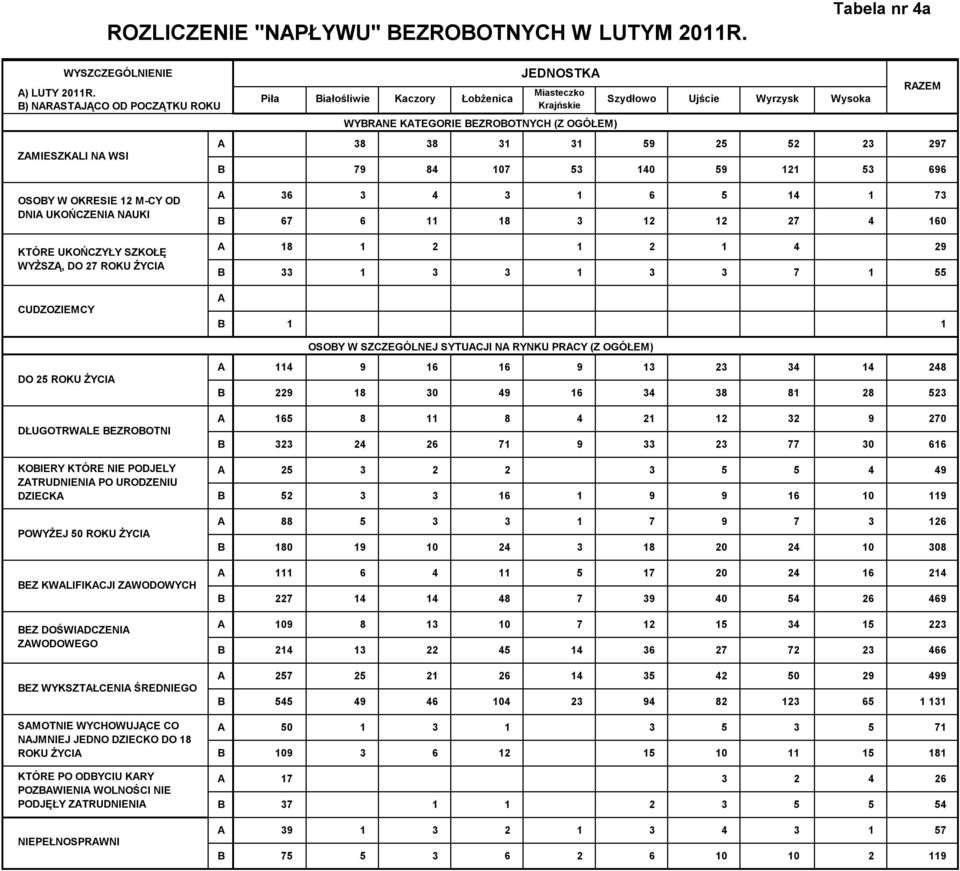 53 140 59 121 53 696 Ujście Wyrzysk RZEM OSOY W OKRESIE 12 M-CY OD DNI UKOŃCZENI NUKI KTÓRE UKOŃCZYŁY SZKOŁĘ WYŻSZĄ, DO 27 ROKU ŻYCI CUDZOZIEMCY 36 3 4 3 1 6 5 14 1 73 67 6 11 18 3 12 12 27 4 160 18