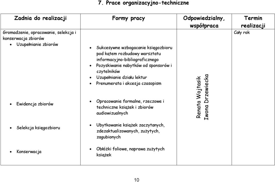 Uzupełnianie działu lektur Prenumerata i akcesja czasopism Opracowanie formalne, rzeczowe i techniczne książek i zbiorów audiowizualnych Renata Wojtasik Iwona