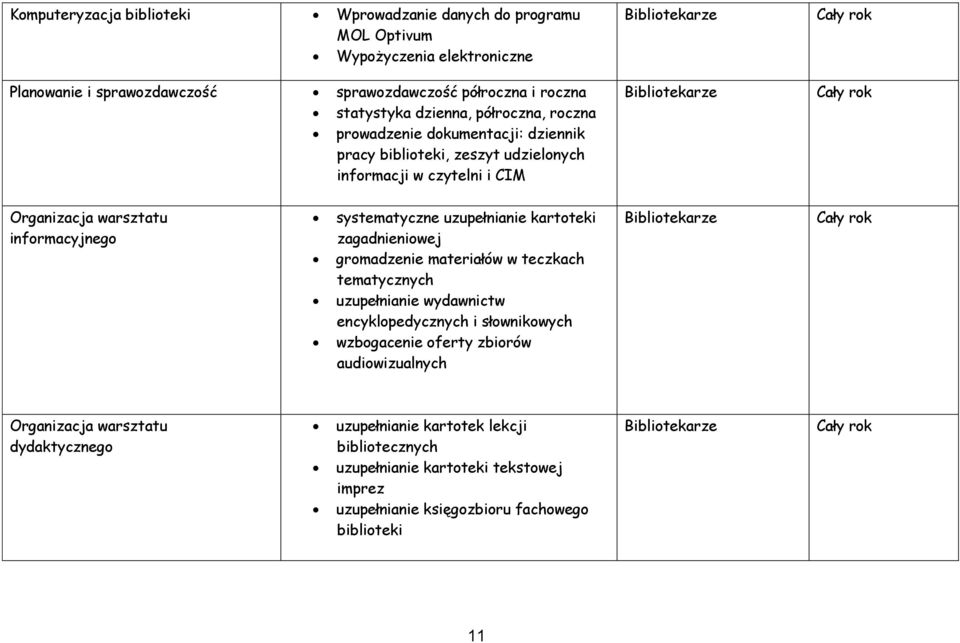 systematyczne uzupełnianie kartoteki zagadnieniowej gromadzenie materiałów w teczkach tematycznych uzupełnianie wydawnictw encyklopedycznych i słownikowych wzbogacenie oferty