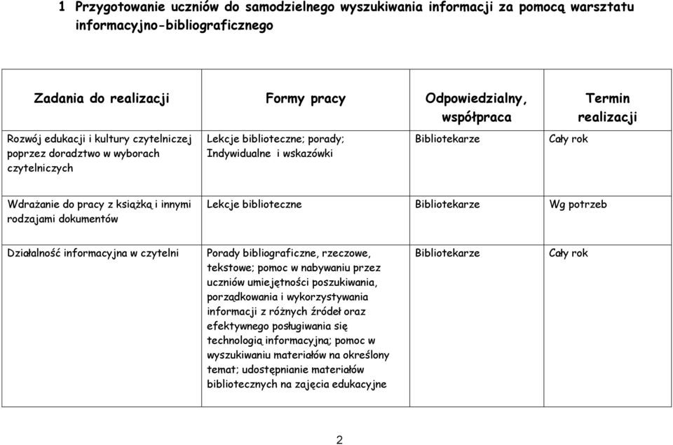 Wg potrzeb Działalność informacyjna w czytelni Porady bibliograficzne, rzeczowe, tekstowe; pomoc w nabywaniu przez uczniów umiejętności poszukiwania, porządkowania i wykorzystywania