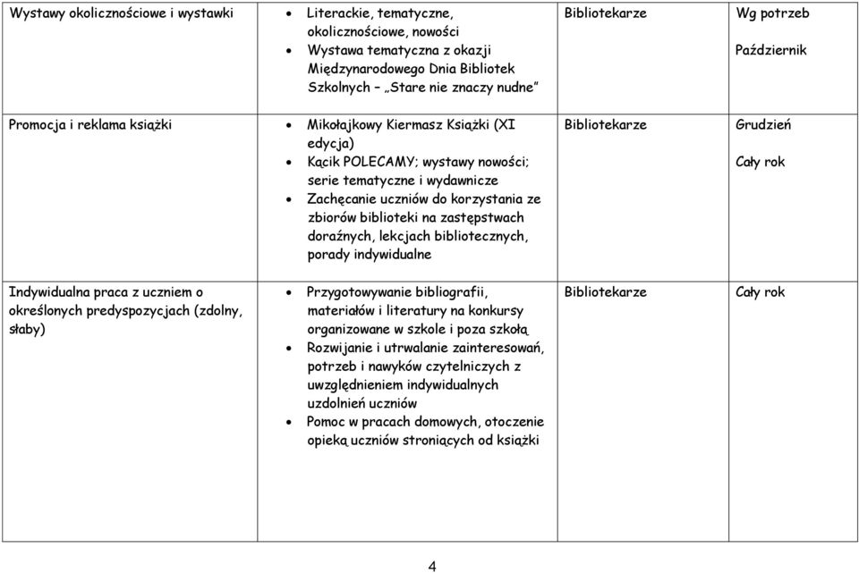 zastępstwach doraźnych, lekcjach bibliotecznych, porady indywidualne Grudzień Indywidualna praca z uczniem o określonych predyspozycjach (zdolny, słaby) Przygotowywanie bibliografii, materiałów i