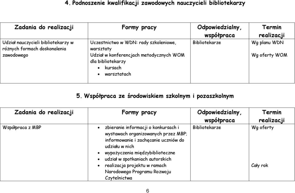 Współpraca ze środowiskiem szkolnym i pozaszkolnym Zadania do Formy pracy Odpowiedzialny, Współpraca z MBP zbieranie informacji o konkursach i wystawach organizowanych przez