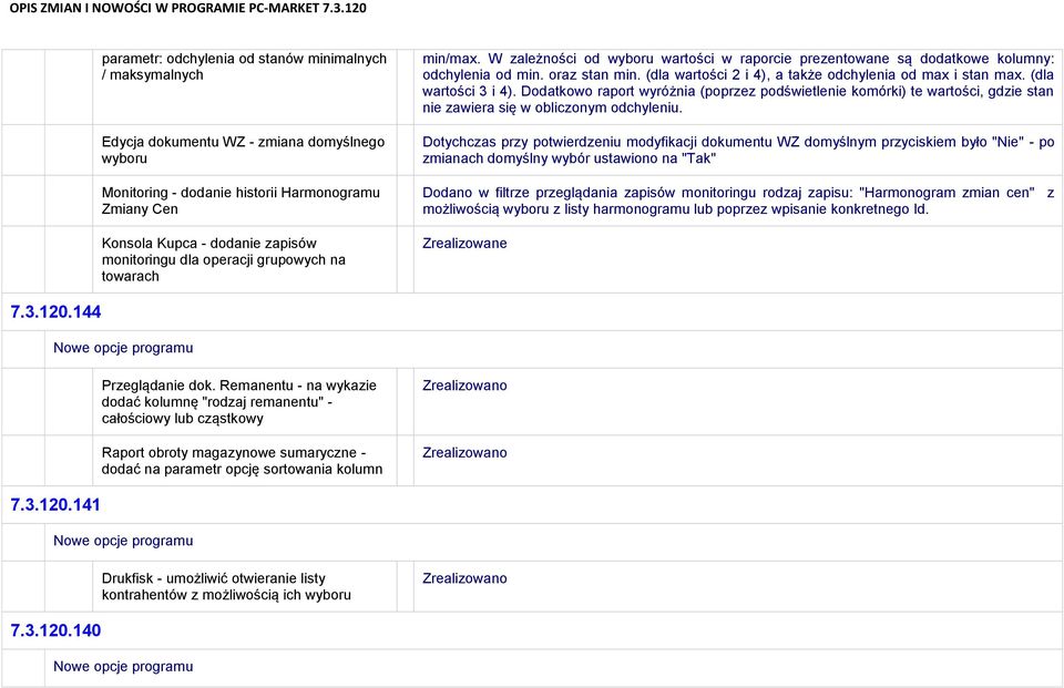(dla wartości 2 i 4), a także odchylenia od max i stan max. (dla wartości 3 i 4).