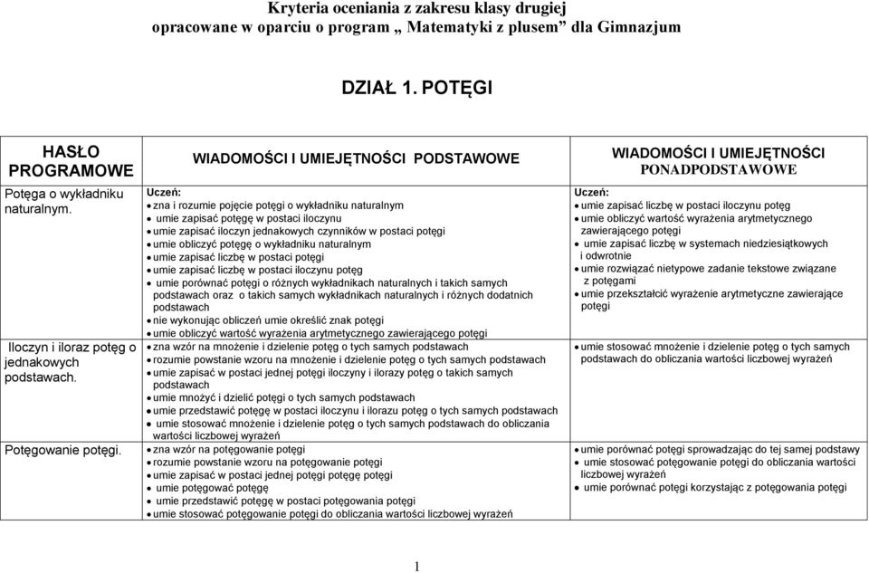 WIADOMOŚCI I UMIEJĘTNOŚCI PODSTAWOWE Uczeń: zna i rozumie pojęcie potęgi o wykładniku naturalnym umie zapisać potęgę w postaci iloczynu umie zapisać iloczyn jednakowych czynników w postaci potęgi