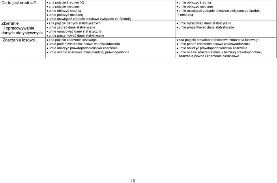 statystyczne umie opracować dane statystyczne umie prezentować dane statystyczne zna pojęcie zdarzenia losowego umie podać zdarzenia losowe w doświadczeniu umie obliczyć prawdopodobieństwo zdarzenia