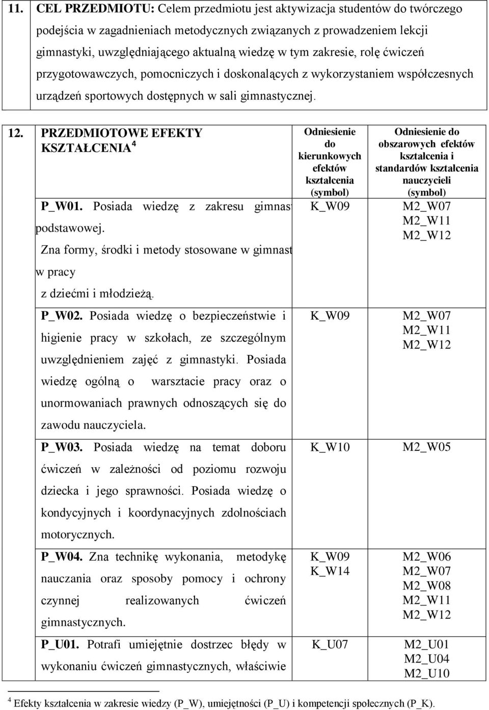 PRZEDMIOTOWE EFEKTY KSZTAŁCENIA 4 Odniesienie do kierunkowych efektów kształcenia (symbol) P_W01. Posiada wiedzę z zakresu gimnastyki K_W09 podstawowej.