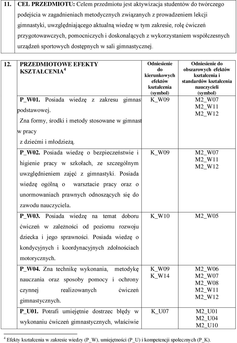 PRZEDMIOTOWE EFEKTY KSZTAŁCENIA 4 Odniesienie do kierunkowych efektów kształcenia (symbol) P_W01. Posiada wiedzę z zakresu gimnastyki K_W09 podstawowej.