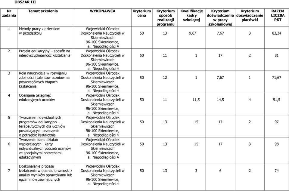 o potrzebie kształcenia Tworzenie planu działań 6 wspierających i karty indywidualnych potrzeb uczniów ze specjalnymi potrzebami edukacyjnymi 50 13 9,67 7,67 3 83,34 50 11 1 17 2 81 50 1