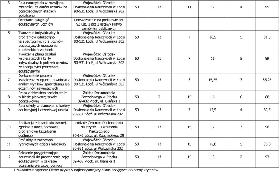 Doskonalenie procesu 7 kształcenia w oparciu o wnioski z analizy wyników sprawdzianu lub egzaminów zewnętrznych 8 w klasie pierwszej szkoły Rola szkoły w planowaniu kariery 9 edukacyjnej i zawodowej