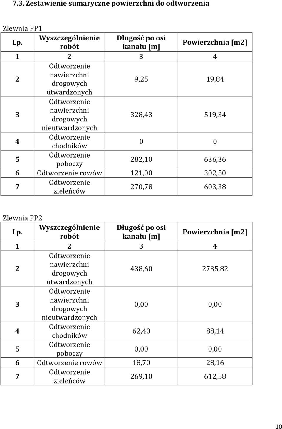 4 chodników 0 0 5 poboczy 282,10 636,36 6 rowów 121,00 302,50 7 zieleńców 270,78 603,38 Zlewnia PP2 Lp.