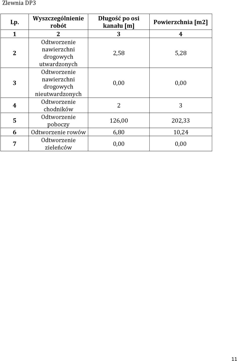 Powierzchnia [m2] 1 2 3 4 2 2,58 5,28 utwardzonych 3