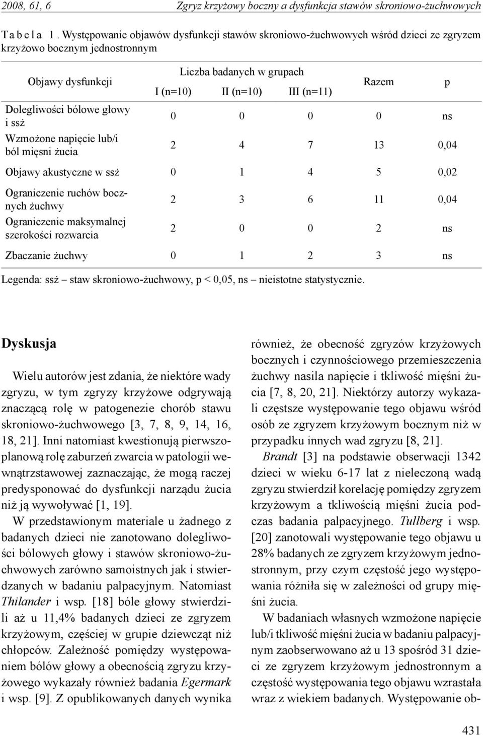 żucia Liczba badanych w grupach I (n=10) II (n=10) III (n=11) Razem p 0 0 0 0 ns 2 4 7 13 0,04 Objawy akustyczne w ssż 0 1 4 5 0,02 Ograniczenie ruchów bocznych żuchwy Ograniczenie maksymalnej