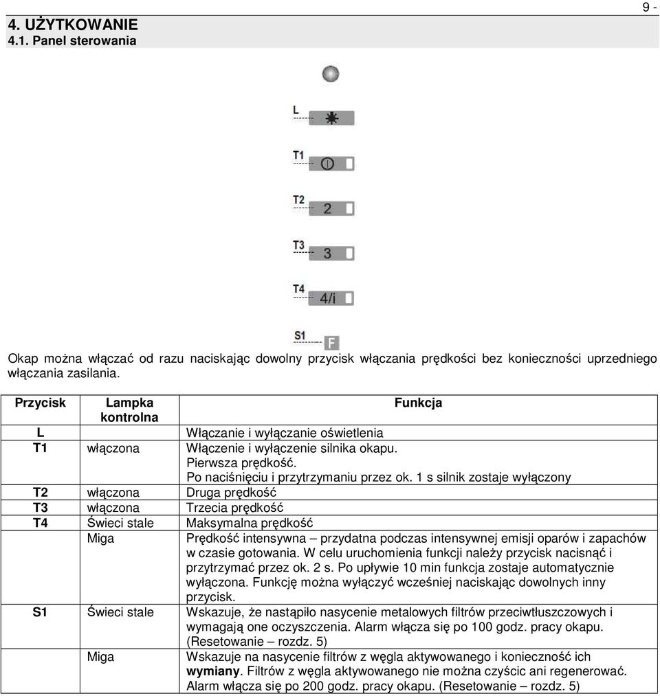 1 s silnik zostaje wyłączony T2 włączona Druga prędkość T3 włączona Trzecia prędkość T4 Świeci stale Maksymalna prędkość Miga Prędkość intensywna przydatna podczas intensywnej emisji oparów i