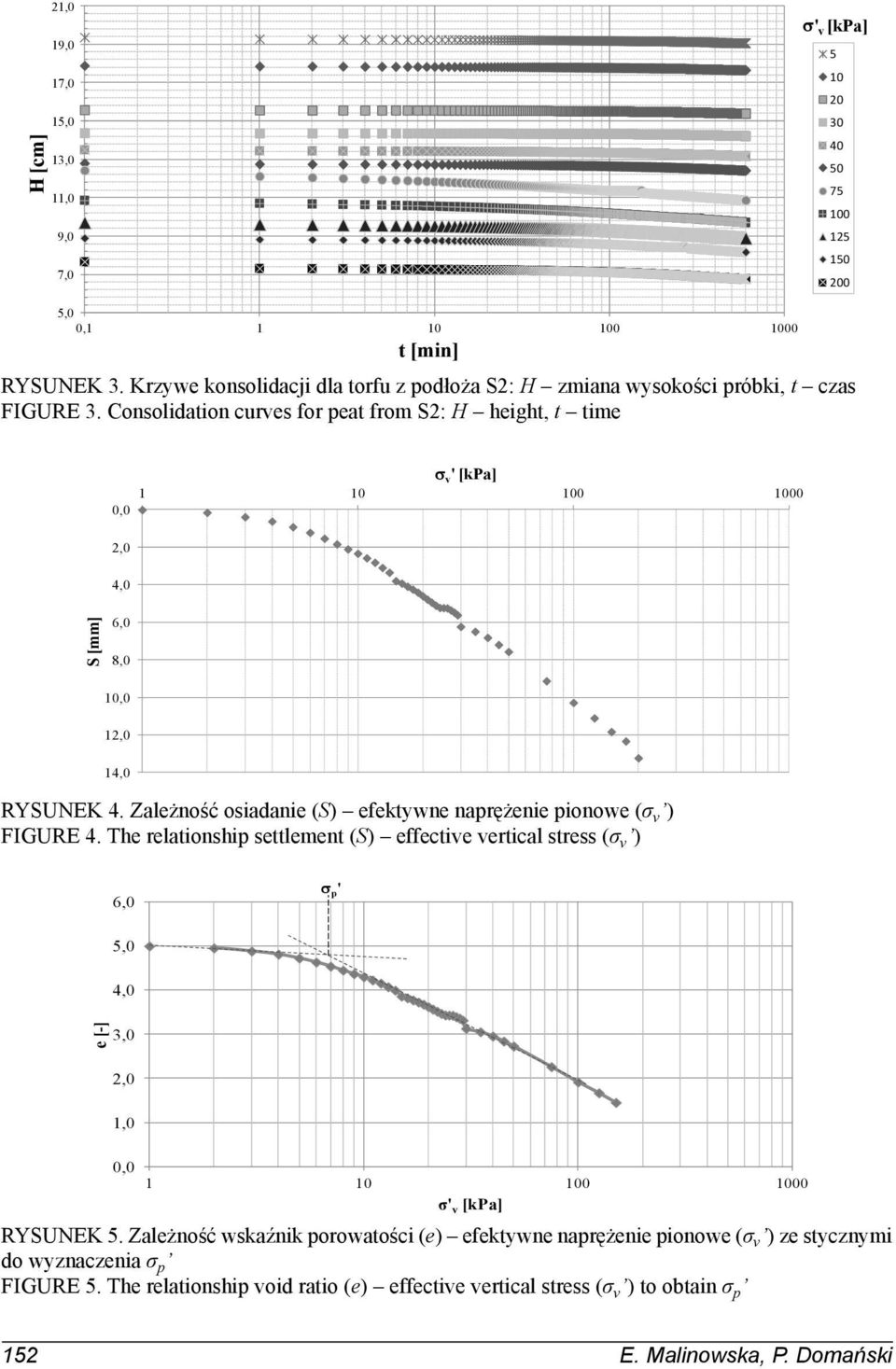 Consolidation curves for peat from S2: H height, t time v ' [kpa] 1 10 100 1000 0,0 2,0 4,0 S [mm] 6,0 8,0 10,0 12,0 14,0 RYSUNEK 4.