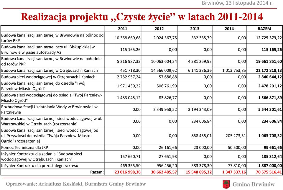 Biskupickiej w Brwinowie w pasie autostrady A2 115165,26 0,00 0,00 0,00 115 165,26 Budowa kanalizacji sanitarnej w Brwinowie na południe od torów PKP 5216987,33 10063604,34 4381259,93 0,00 19 661