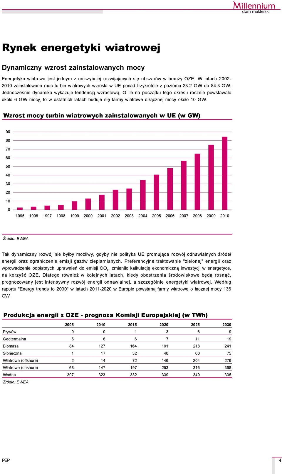 O ile na początku tego okresu rocznie powstawało około 6 GW mocy, to w ostatnich latach buduje się farmy wiatrowe o łącznej mocy około 1 GW.