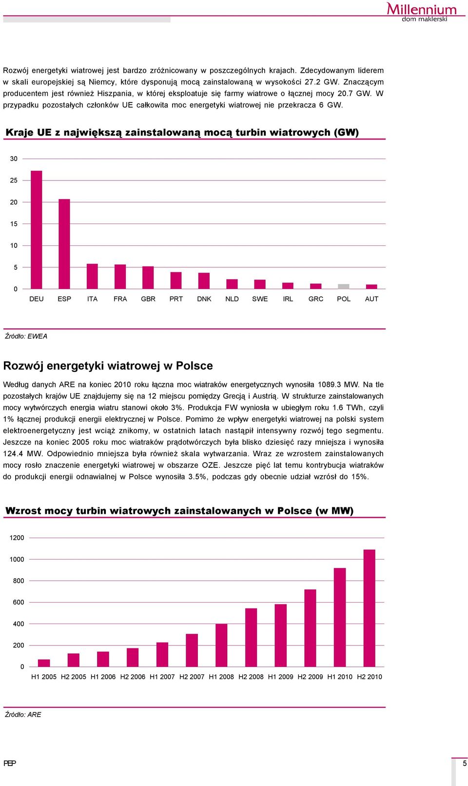 Kraje UE z największą zainstalowaną mocą turbin wiatrowych (GW) 3 25 2 15 1 5 DEU ESP ITA FRA GBR PRT DNK NLD SWE IRL GRC POL AUT ŹrÉdło: EWEA RozwÑj energetyki wiatrowej w Polsce Według danych ARE