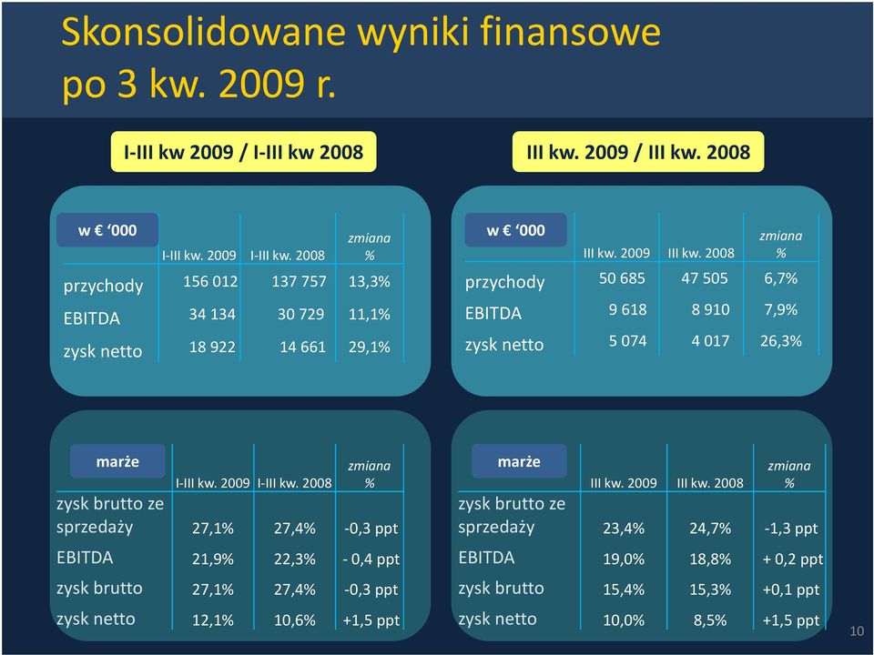 2008 przychody 50 685 47 505 6,7 EBITDA 9 618 8 910 7,9 zysk netto 18 922 14 661 29,1 zysk netto 5 074 4 017 26,3 marże I-III kw. 2009 I-III kw.