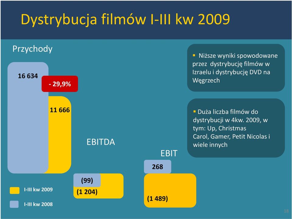 EBIT Duża liczba filmów do dystrybucji w 4kw.