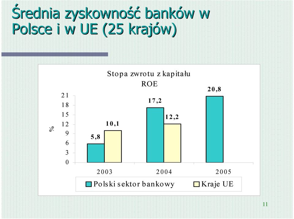 zwrotu z kapitału ROE 10,1 17,2 12,2 20,8