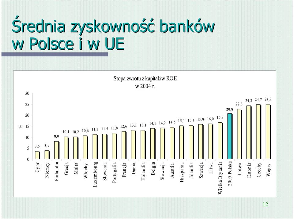 16,8 20,8 22,8 24,3 24,7 24,9 12 Cypr Niemcy Finlandia Grecja Malta Włochy Luxembourg Słowenia Portugalia