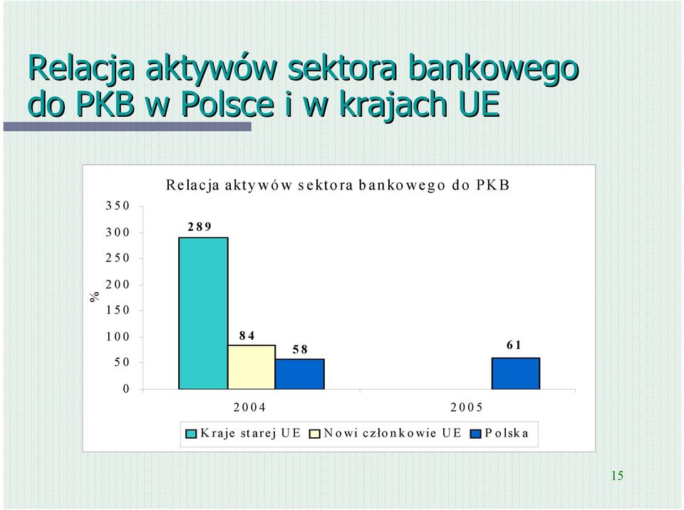 sektora bankowego do PKB 289 250 200 150 100 50 84