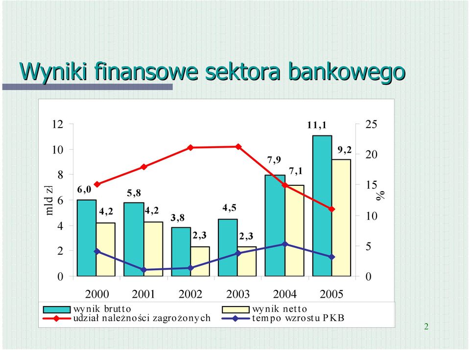 15 10 5 0 2000 2001 2002 2003 2004 2005 wynik brutto