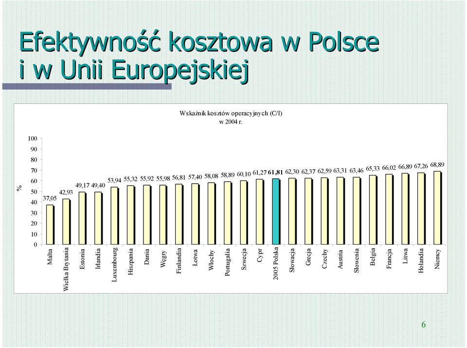 63,31 63,46 65,33 66,02 66,89 67,26 68,89 61,81 62,30 62,37 Malta Wielka Brytania Estonia Irlandia Luxembourg Hiszpania