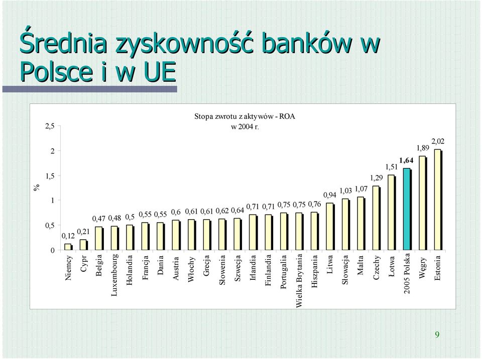 0,75 0,76 1,51 1,64 1,89 2,02 9 Niemcy Cypr Belgia Luxembourg Holandia Francja Dania Austria Włochy Grecja