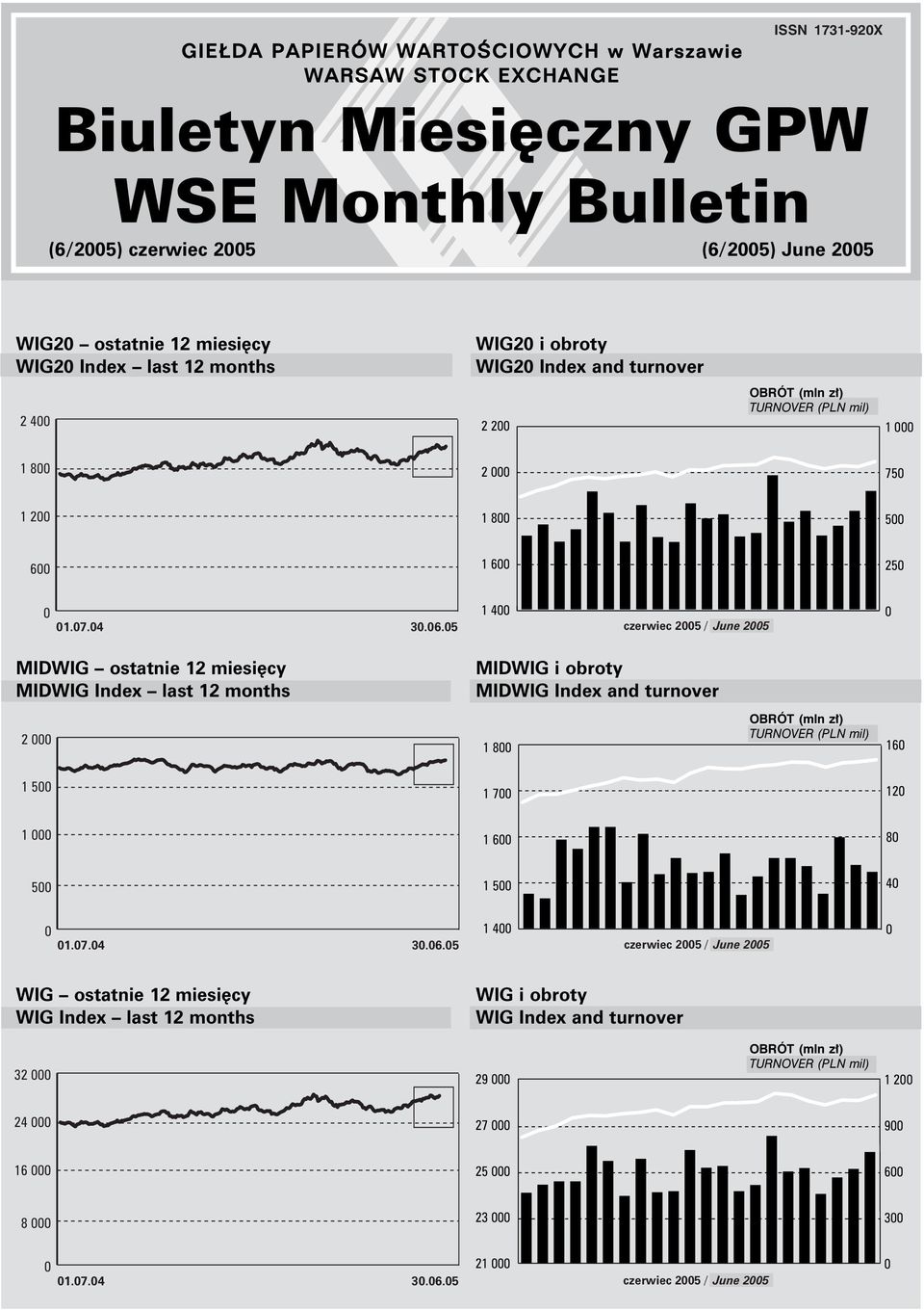 1 6 25 1.7.4 3.6.5 1 4 czerwiec 25 / June 25 MIDWIG ostatnie 12 miesi cy MIDWIG Index last 12 months MIDWIG i obroty MIDWIG Index and turnover 2 1 8 OBRÓT (mln z ) TURNOVER (PLN mil)