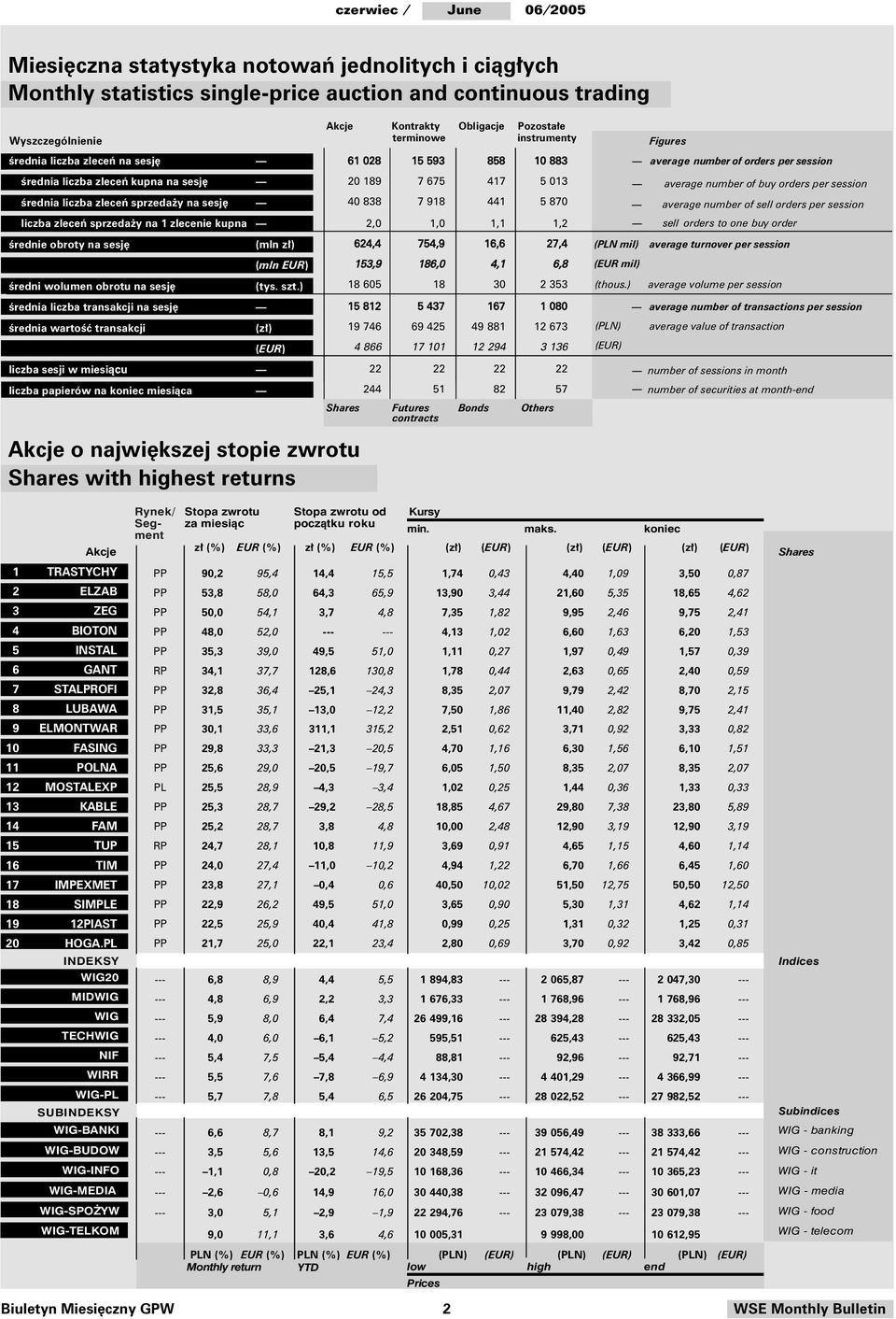 417 441 1,1 instrumenty 1 883 5 13 5 87 1,2 Figures - average number of orders per session - average number of buy orders per session - average number of sell orders per session - sell orders to one