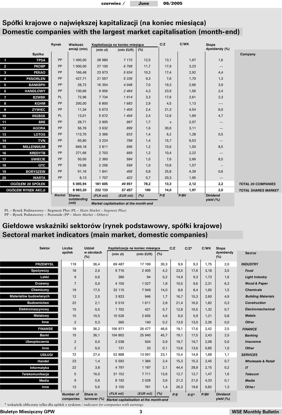 (mln) Shares outstanding (mil) Kapitalizacja na koniec miesiàca C/Z C/WK Stopa (mln z ) (mln EUR) dywidendy PP 1 4, 28 98 7 173 12,5 13,1 1,67 1,6 PP 1, 27 1 6 78 11,7 17,9 3,23 --- PP 166,48 23 973