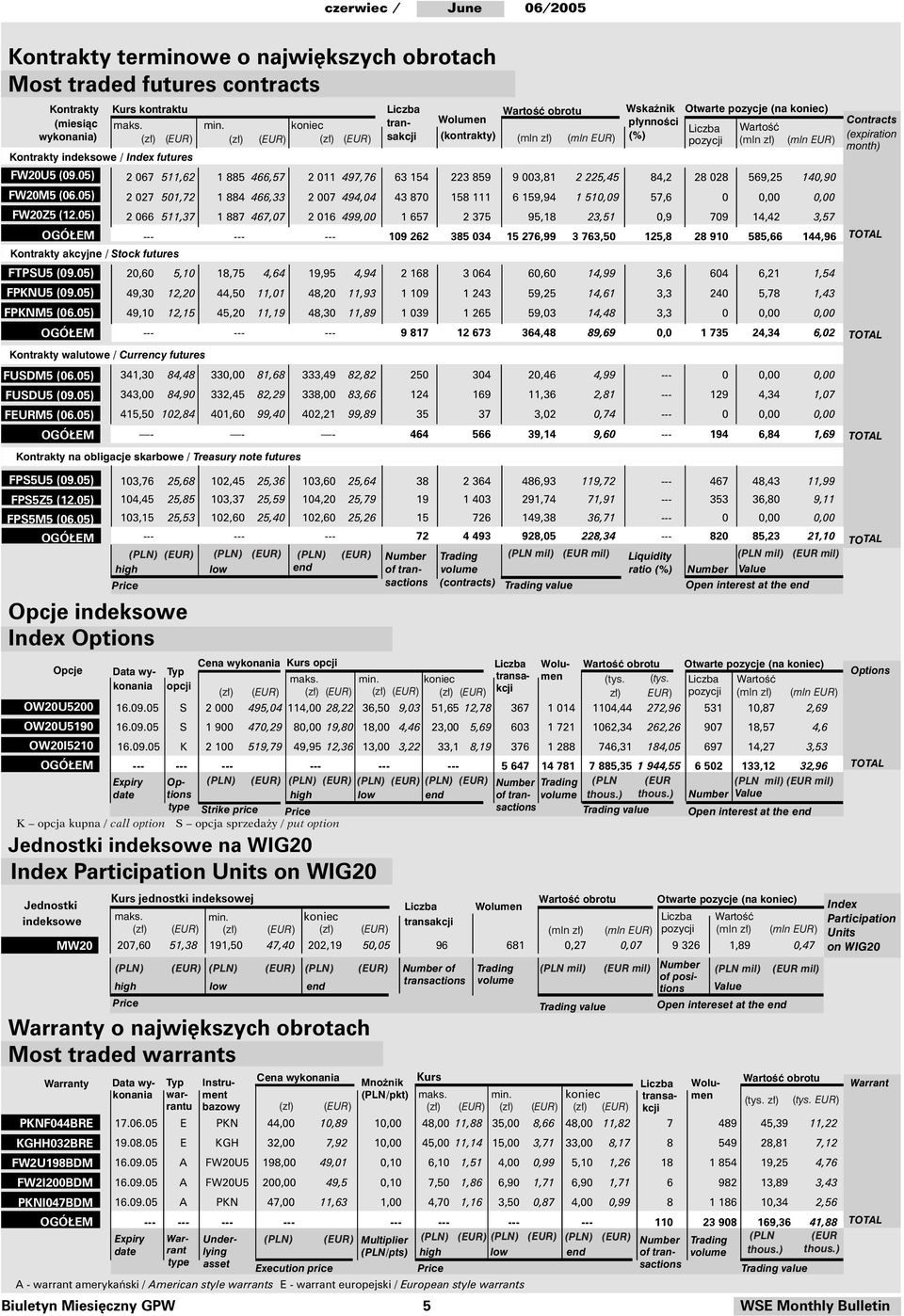 5) Kontrakty walutowe / Currency futures FUSDM5 (6.5) FUSDU5 (9.5) FEURM5 (6.