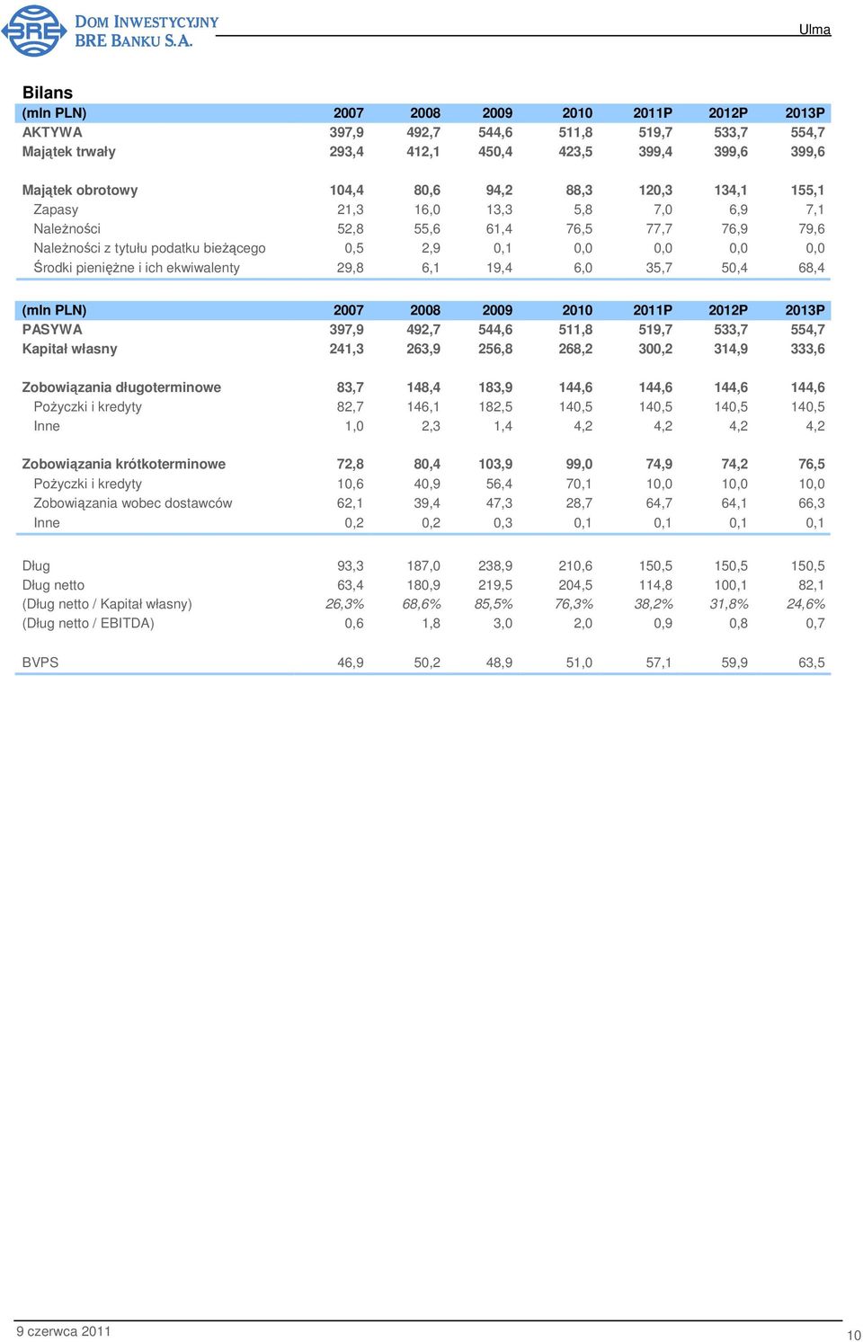 ekwiwalenty 29,8 6,1 19,4 6,0 35,7 50,4 68,4 (mln PLN) 2007 2008 2009 2010 2011P 2012P 2013P PASYWA 397,9 492,7 544,6 511,8 519,7 533,7 554,7 Kapitał własny 241,3 263,9 256,8 268,2 300,2 314,9 333,6