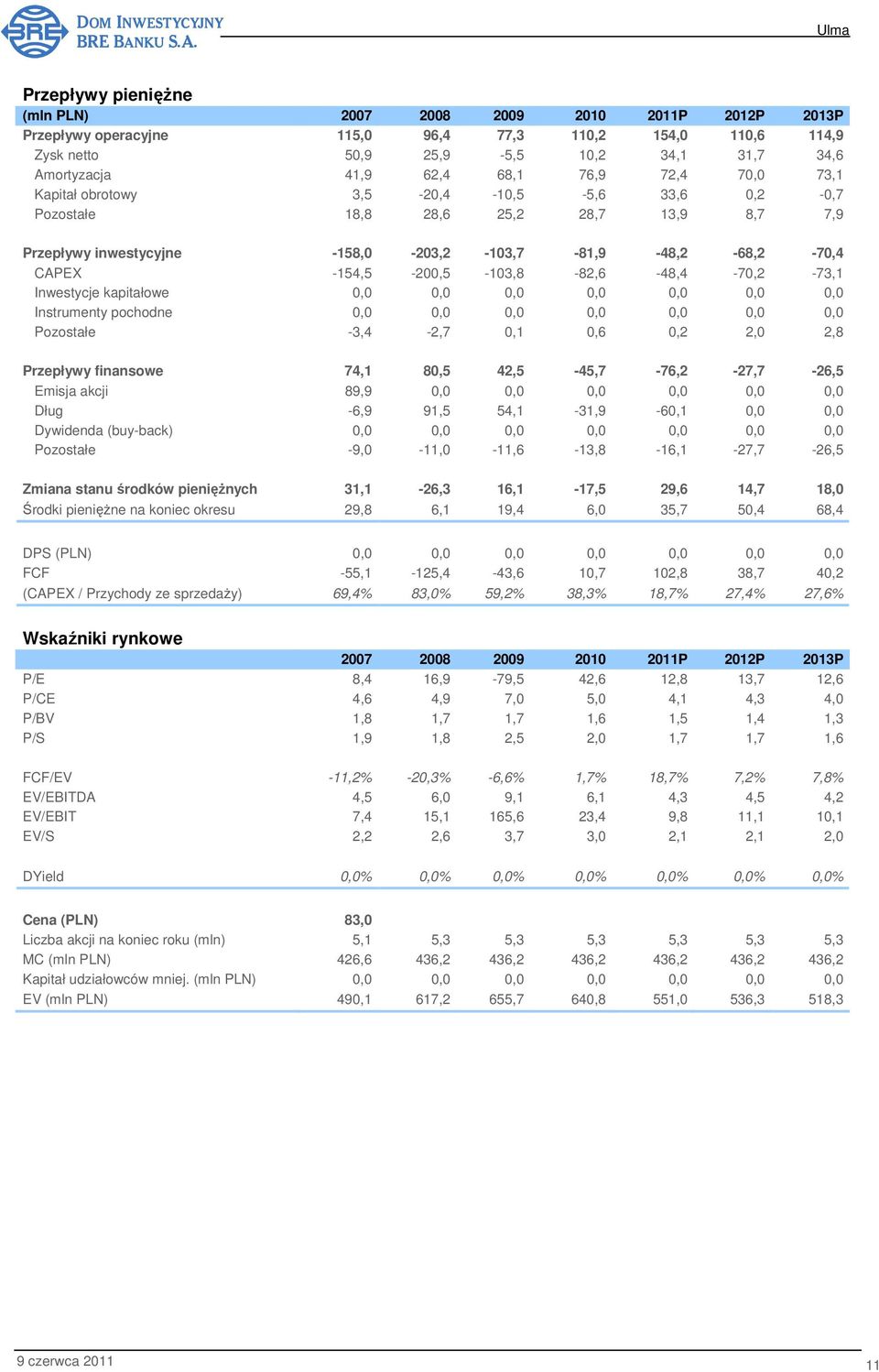 -154,5-200,5-103,8-82,6-48,4-70,2-73,1 Inwestycje kapitałowe 0,0 0,0 0,0 0,0 0,0 0,0 0,0 Instrumenty pochodne 0,0 0,0 0,0 0,0 0,0 0,0 0,0 Pozostałe -3,4-2,7 0,1 0,6 0,2 2,0 2,8 Przepływy finansowe