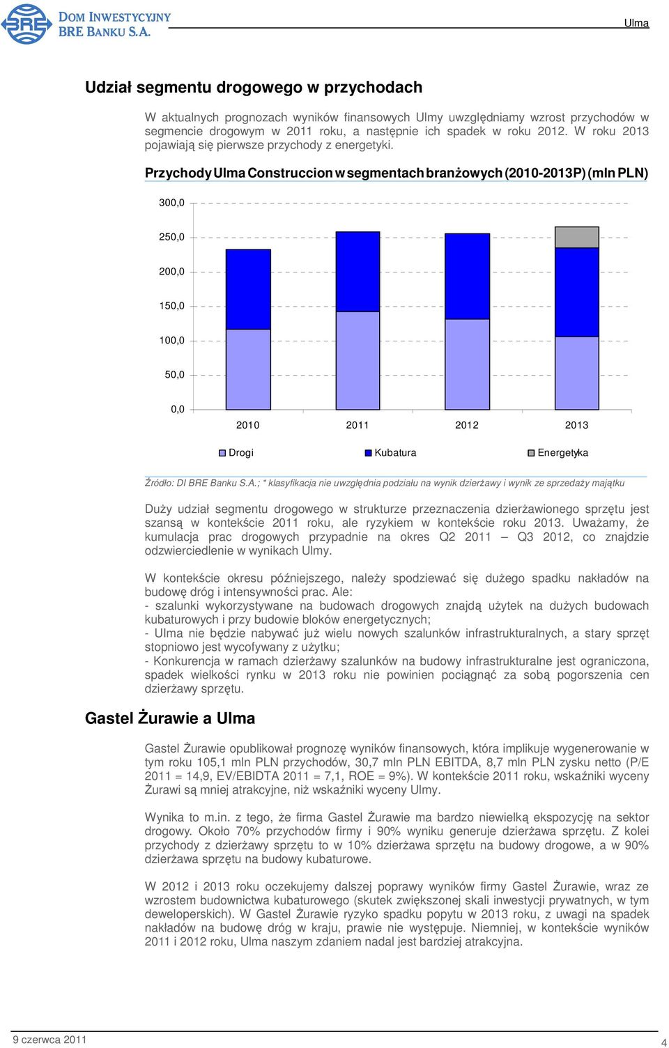 Przychody Construccion w segmentach branŝowych (2010-2013P) (mln PLN) 300,0 250,0 200,0 150,0 100,0 50,0 0,0 2010 2011 2012 2013 Drogi Kubatura Energetyka Źródło: DI BRE Banku S.A.