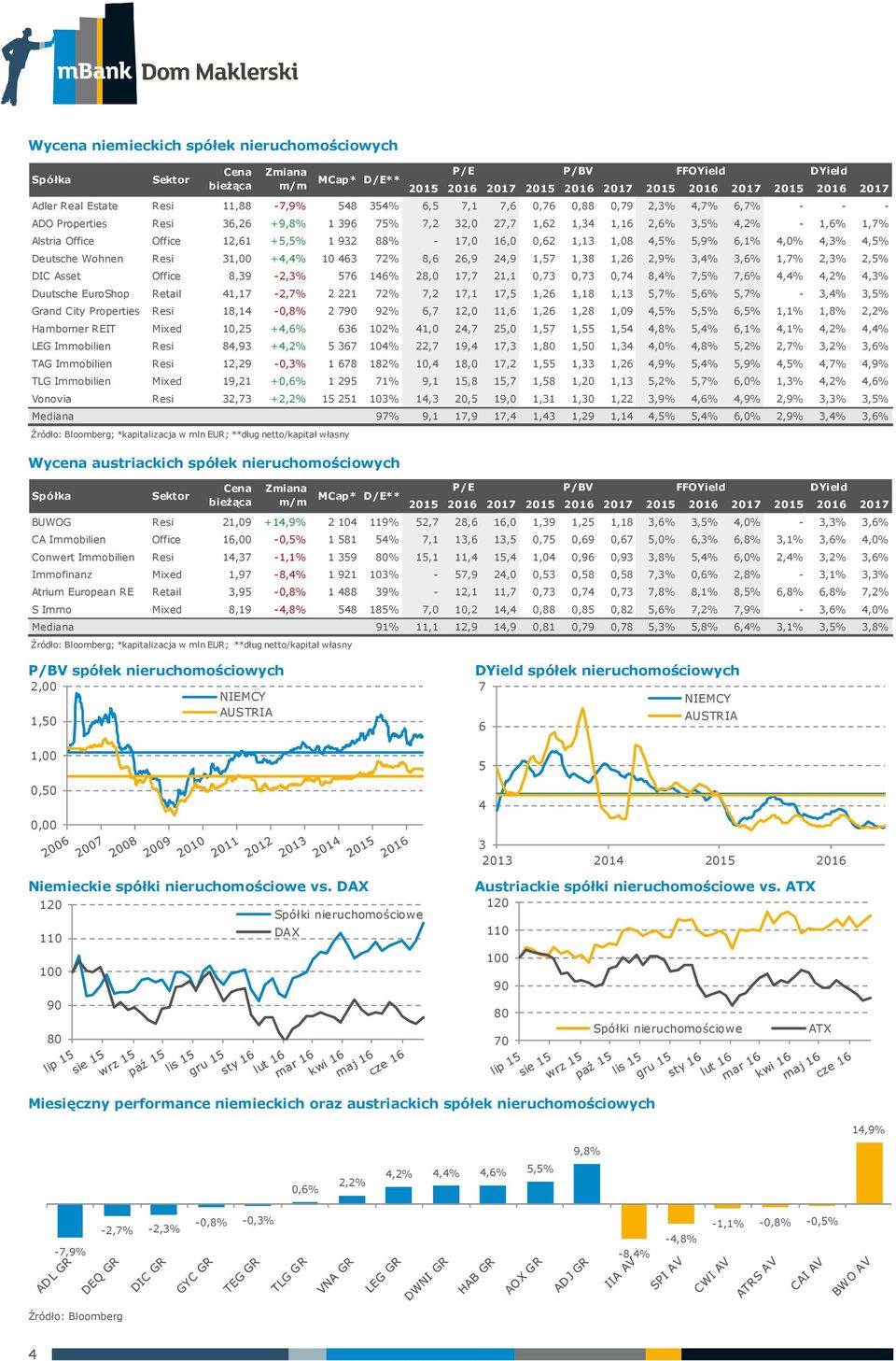 359 8 15,1 11,4 15,4 1,04 0,96 0,93 3,8% 5,4% 6, 2,4% 3,2% 3,6% Immofinanz Mixed 1,97-8,4% 1 921 103% - 57,9 24,0 0,53 0,58 0,58 7,3% 0,6% 2,8% - 3,1% 3,3% Atrium European RE Retail 3,95-0,8% 1 488