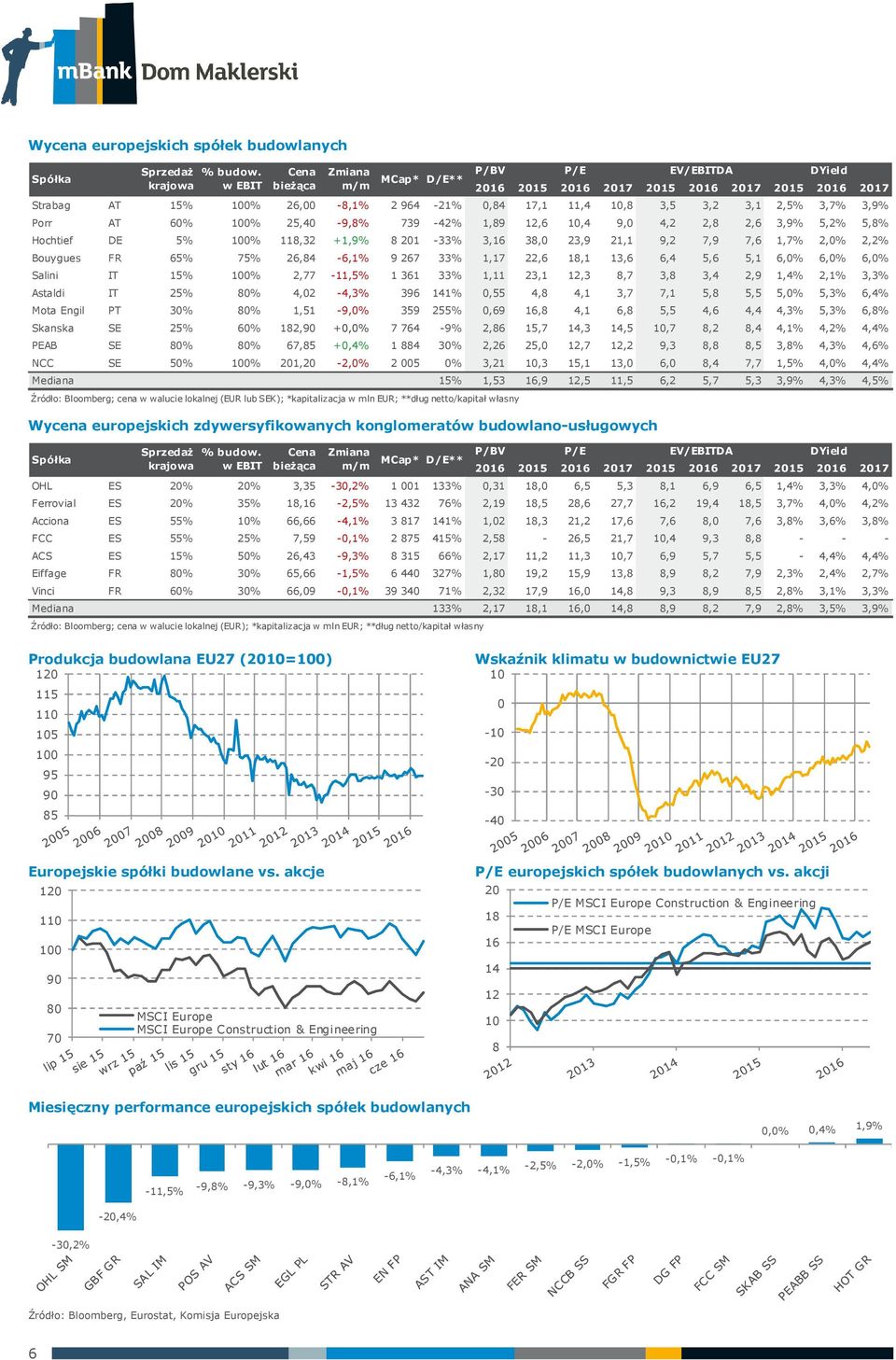 7,9 7,6 1,7% 2, 2,2% Bouygues FR 65% 75% 26,84-6,1% 9 267 33% 1,17 22,6 18,1 13,6 6,4 5,6 5,1 6, 6, 6, Salini IT 15% 10 2,77-11,5% 1 361 33% 1,11 23,1 12,3 8,7 3,8 3,4 2,9 1,4% 2,1% 3,3% Astaldi IT